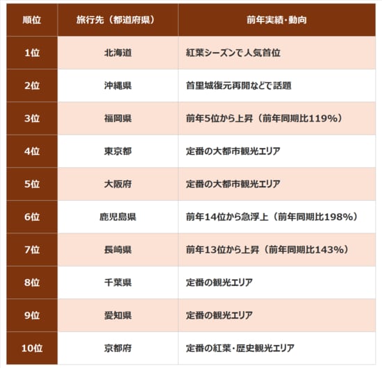 ※株式会社オープンドア『トラベルコ、「2026年 秋の人気国内旅行先ランキング」を発表！1位は「北海道」／九州エリアの需要が急拡大』（https://prtimes.jp/main/html/rd/p/000000266.000006357.html）より作成 ※トラベルコにおける、旅行期間を2026年10月1日～11月30日とした検索データより算出（検索期間：2026年9月1日～9月30日）