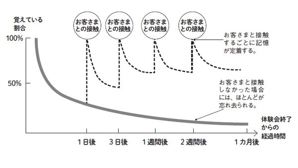  ［図表］「エビングハウスの忘却曲線」で見るお客さまへのアプローチ時間 ＊お客さまとの接触＝メール、電話、動画、対面等でコンタクトを取ること