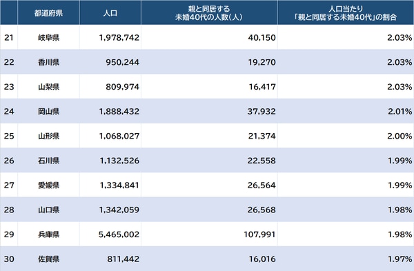 出所：総務省統計局『令和2年国勢調査』より作成