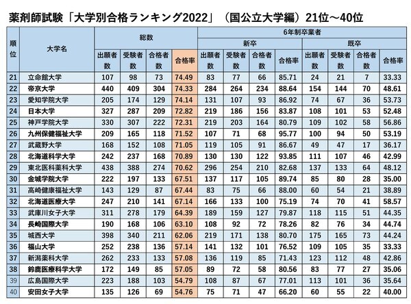 厚生労働省「第107回薬剤師国家試験 大学別合格者数」より