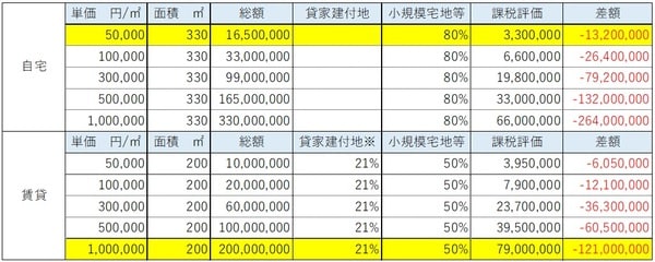※出所：筆者作成 （借地割合70％、賃貸割合100％）