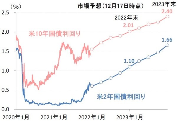  （出所）ブルームバーグ（期間）2020年1月1日～2021年12月17日
