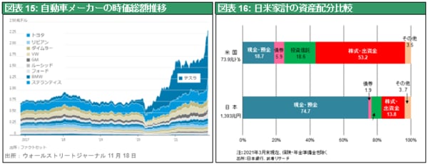 ［図表15］自動車メーカーの時価総額推移／［図表16］日米家計の資産配分比較