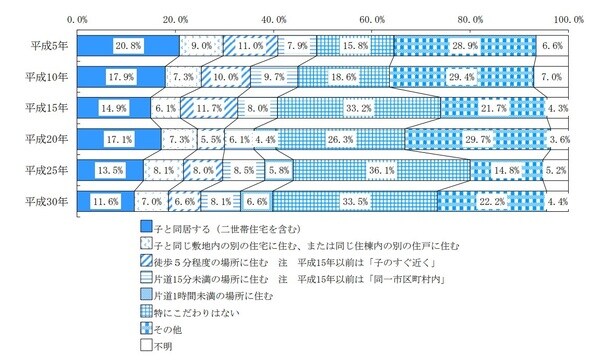 出所：国土交通省『平成30年住生活総合調査』より