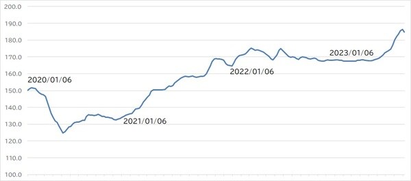 出所：資源エネルギー庁『給油所小売価格調査（ガソリン、軽油、灯油）』より