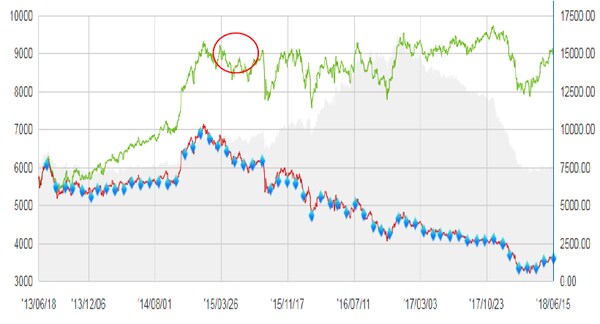 Bさんが購入したUSリートファンド（毎月分配型）の基準価額の推移。 赤線：基準価額、黄緑線：分配金込・再投資後の基準価額