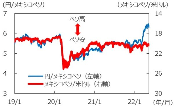（注1）データは2019年1月1日～2022年5月13日。 （注2）メキシコペソ／米ドルは逆目盛。 （出所）FactSetのデータを基に三井住友DSアセットマネジメント作成