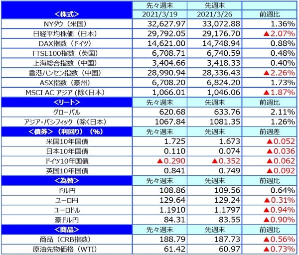 （注）最終営業日ベース。 （出所）FactSetのデータを基に三井住友DSアセットマネジメント作成