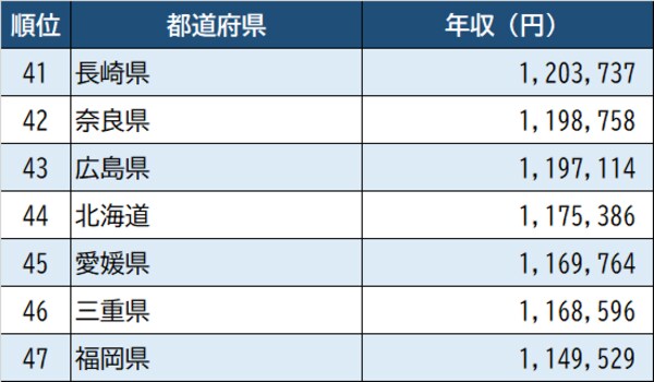 出所：厚生労働省『令和2年賃金構造基本統計調査』より作成