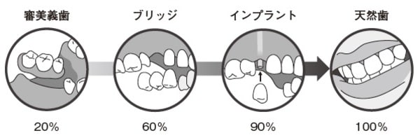 ［図表2］噛む力の比較（おおよその目安）