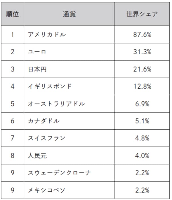 ※比率の総計は200％
（出典）Bank for International Settlements 2016年報告書