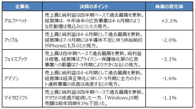（注）株価の変化率は2021年7月23日から29日の変化率。 （出所）各種資料を基に三井住友DSアセットマネジメント作成