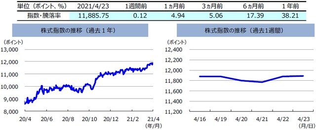 （注）左グラフは2020年4月23日～2021年4月23日、右グラフは2021年4月16日～2021年4月23日。株式指数は、MSCIオーストラリア指数（配当込み、現地通貨ベース）。 （出所）FactSetのデータを基に三井住友DSアセットマネジメント作成 
