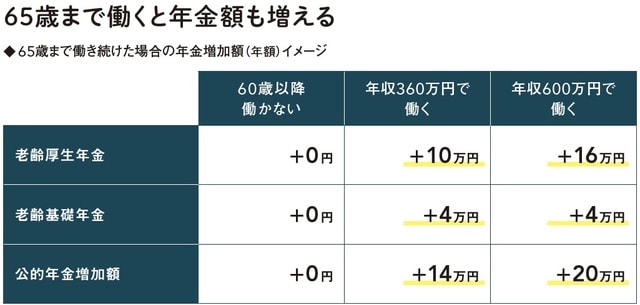 1966年生まれ、22歳から就労した場合のおおよその年金増加額。特別支給の老齢厚生年金（報酬比例部分）の支給、高年齢雇 用継続給付、在職老齢年金制度による年金の一部が減額あるいは支給停止、配偶者の年金や加給年金などは考慮していない。