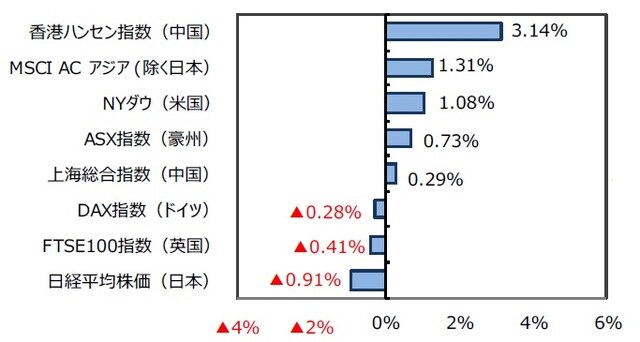（出所）FactSetのデータを基に三井住友DSアセットマネジメント作成