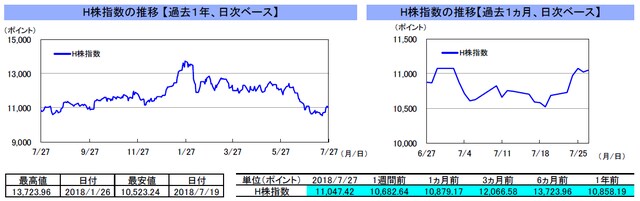 （注）左グラフは2017年7月27日～2018年7月27日、右グラフは2018年6月27日～2018年7月27日｡ （出所）トムソン・ロイターのデータを基に三井住友アセットマネジメント作成