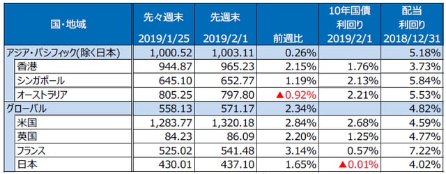 （注）S＆P REIT指数の国・地域別指数（配当込み、現地通貨ベース）。 （出所）FactSet、Bloomberg L.P.のデータを基に三井住友アセットマネジメント作成