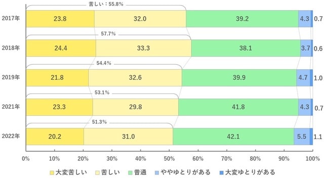出典：厚生労働省「2022（令和4）年 国民生活基礎調査」