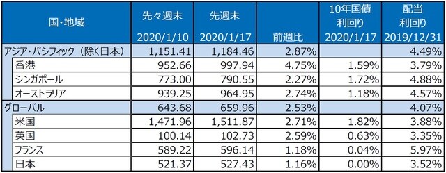 （注）S＆P REIT指数の国・地域別指数（配当込み、現地通貨ベース）。 （出所）FactSet、Bloomberg L.P.のデータを基に三井住友DSアセットマネジメント作成