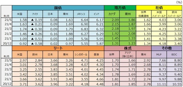 （注1）5月は31日現在。国債は10年国債利回り。地方債はカナダがオンタリオ州債の10年金利、豪州がニューサウスウェールズ州債の10年金利。社債は世界投資適格社債がBloomberg Barclays Global Aggregate Corporates Index、米国ハイ・イールド社債がBloomberg Barclays U.S.High Yield Index、欧州ハイ・イールド社債がBloomberg Barclays Pan-European High Yield Index。リートはすべてS&P先進国リート指数の主な国・地域指数。株式は世界株式がMSCI ACワールドインデックス、アジア（除く日本）株式がMSCI ACアジア（除く日本）インデックス、豪州株式がMSCI豪州インデックス。MLPはアレリアンMLP・インデックス、BDCはウェルズファーゴBDC・インデックス。 （注2）MLPは有限責任組合（Master Limited Partnership）で、米国で行われている共同投資事業形態の1つです。エネルギーや天然資源に関する事業などを行っているMLPがあります。BDCは米国の事業開発会社（Business Development Companies）です。銀行とは異なる企業形態で、中堅企業等向けに、融資や出資（株式の取得など）を行う会社です。 （出所）Bloomberg L.P.、S&P Dow Jones Indices LLC、FactSetのデータを基に三井住友DSアセットマネジメント作成