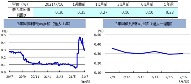 （注）左グラフは2020年7月16日～2021年7月16日、右グラフは2021年7月9日～2021年7月16日。 （出所）FactSetのデータを基に三井住友DSアセットマネジメント作成