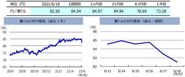 （注）左グラフは2020年6月18日～2021年6月18日、右グラフは2021年6月11日～2021年6月18日。 （出所）FactSetのデータを基に三井住友DSアセットマネジメント作成