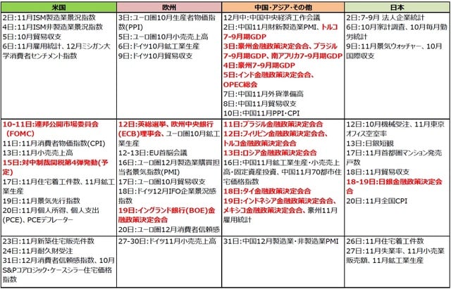 （注）2019年11月26日現在。日付は現地時間。  （出所）各種報道等より三井住友DSアセットマネジメント作成