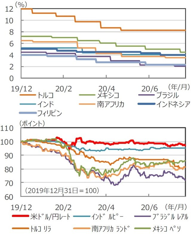 （注）データは2019年12月31日～2020年8月21日。下図は各通貨対米ドルレートを2019年12月31日を100として指数化 （出所）Bloomberg L.P.のデータを基に三井住友DSアセットマネジメント作成