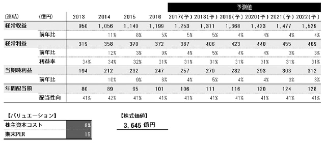 ※表上部の年は決算期を表しています（2013は2013年3月期）