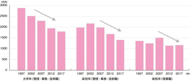 ［図表1］一般企業の退職金額の推移