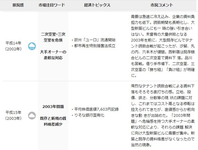 平成の景気動向とオフィスマーケット／平成14～15年