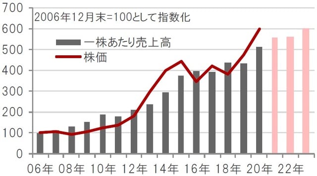 期間:2006年12月~2020年12月(実績)、2021~23年(予想) ※バイオ医薬品関連企業:ナスダック・バイオテック指数※一株あたり売上高 は、指数の値とPSR(株価売上高倍率)から算出※2021年~2023年の一 株あたり売上高は、ブルームバーグ集計アナリスト予想平均出所:ブルーム バーグのデータを使用しピクテ投信投資顧問株式会社作成