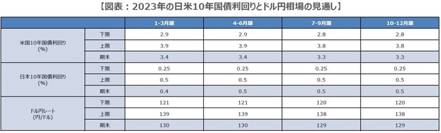 （注）2022年12月20日時点の三井住友DSアセットマネジメントによる予想。 （出所）三井住友DSアセットマネジメント作成