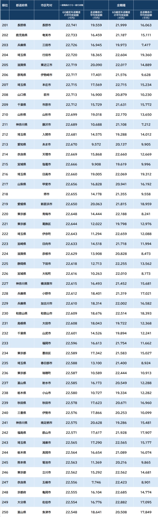 ※総務省『給与・定員等の調査結果等』より作成
