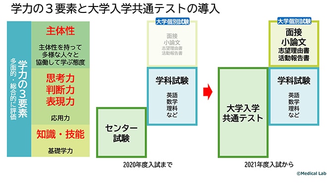「メディカルラボ」提供