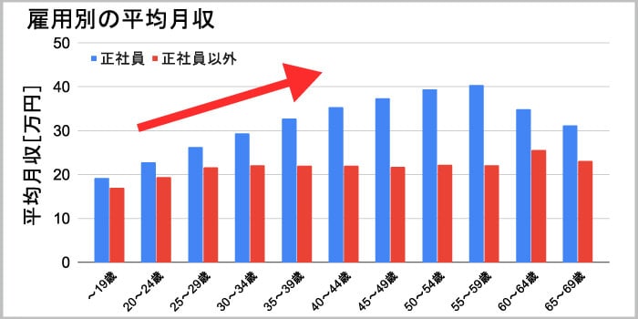 雇用別の平均月収