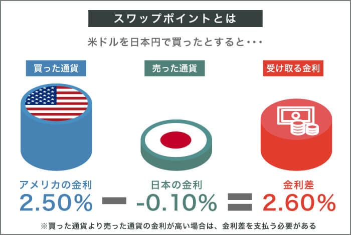 FXのスワップポイントは毎日もらえる金利
