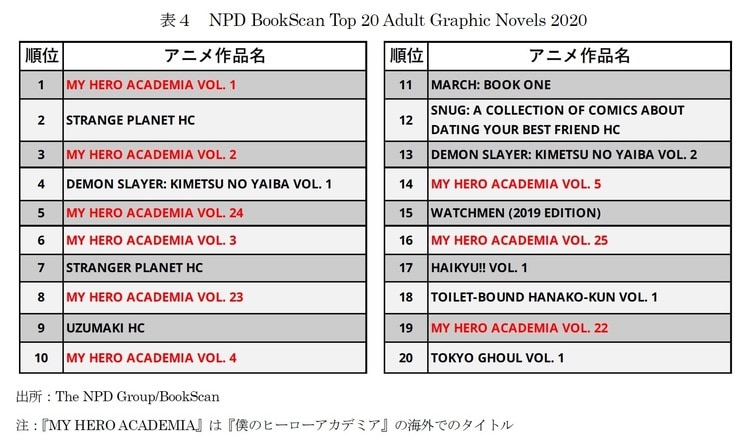 ［図表4］NPD BookScan Top 20 Adult Graphic Novels 2020※