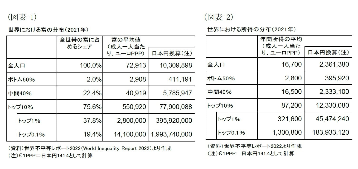 世界の貧富格差、その現状・特徴と経済成長との関係 | ゴールド
