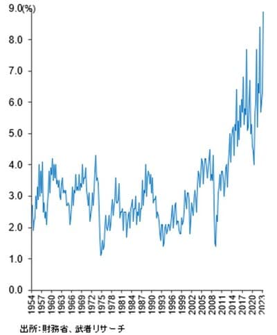出所：財務省、武者リサーチ
