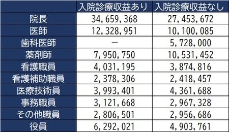 出所：厚生労働省『第22回医療経済実態調査（医療機関等調査）』 ※扶養手当、時間外勤務手当、役付手当、通勤手当等職員に支払ったすべてのものが含まれる ※「看護職員」とは、保健師、助産師、看護師、准看護師である ※「医療技術員」とは、診療放射線技師、臨床検査技師、栄養士、理学療法士、作業療法士など医療に関わる専門技術員である ※病院の給料・賞与については、当該施設に所属する職員に支給された金額を調査したものである