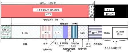 図表1］高齢単身無職世帯の家計収支－2017年－ （注）１ 高齢単身無職世帯とは，60 歳以上の単身無職世帯である。       ２ 図中の「社会保障給付」及び「その他」の割合（％）は，実収入に占める割合である。       ３ 図中の「食料」から「その他の消費支出」の割合（％）は，消費支出に占める割合である。       http://www.stat.go.jp/data/kakei/sokuhou/nen/pdf/gy03.pdf