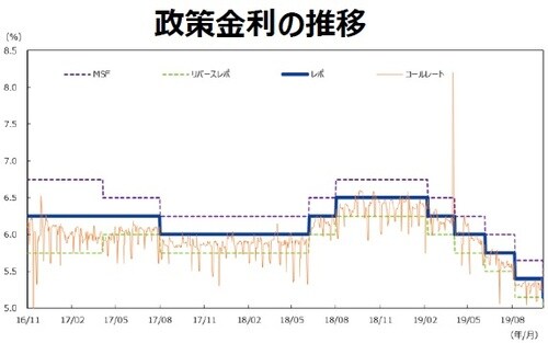 （注）データは2016年11月1日～2019年10月4日。 （出所）CEICのデータを基に三井住友DSアセットマネジメント作成