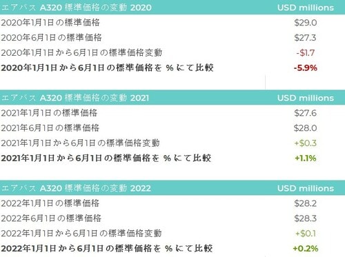 図4：2020年1月1日から2022年6月1日までのハンディコンテナとナローボディ機の金額推移