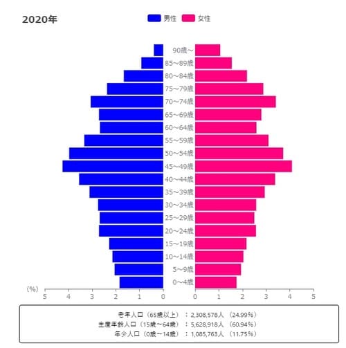 【図表1】神奈川県川崎市麻生区の人口ピラミッド 出典：総務省「国勢調査」、国立社会保障・人口問題研究所「日本の地域別将来推計人口」