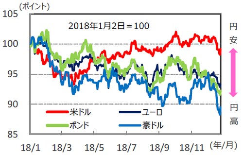 （注）データは2018年1月2日～2018年12月26日。 （出所）Bloomberg L.P.のデータを基に三井住友アセットマネジメント作成