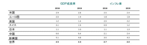 ピクテ・アセット・マネジメントのGDP成長率とインフレ率予想（前年比％） 2018年11月2日時点 出所：ピクテ・アセット・マネジメント