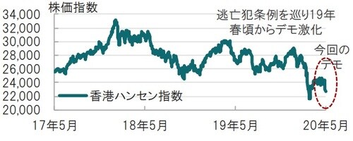 日次、期間：2017年5月25日～2020年５月25日（日本時間正午） 出所：ブルームバーグのデータを使用しピクテ投信投資顧問作成