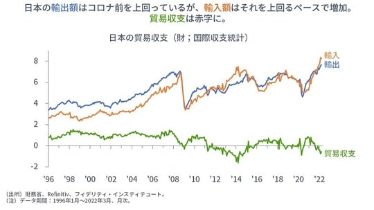 ［図表2］日本の貿易収支（財；国際収支統計）