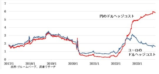 出所：ブルームバーグ、武者リサーチ